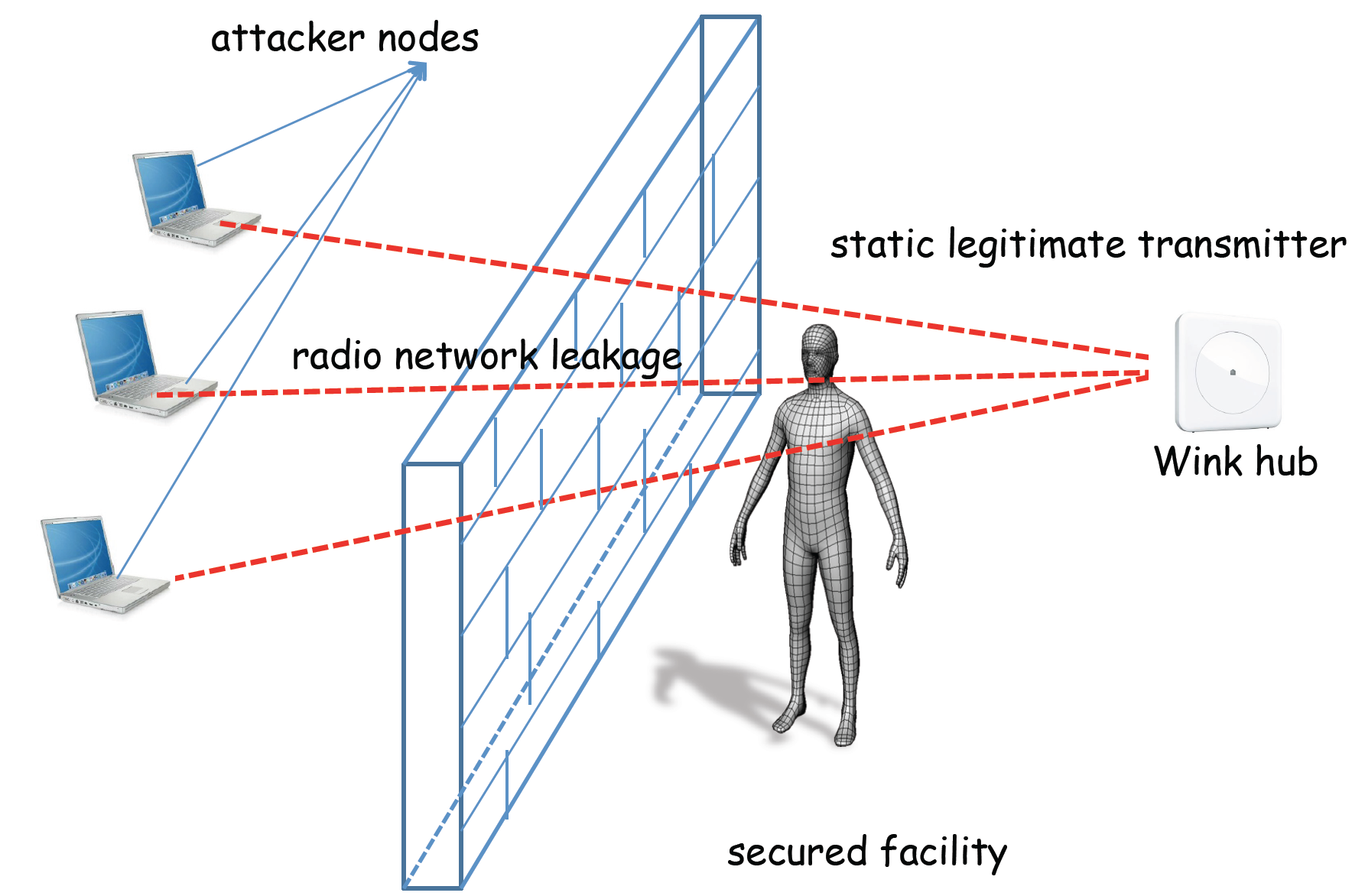 Preventing Radio Window Attacks